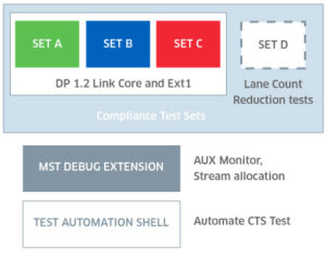 Compliance Test Sets: DP 1.2 Link Core and Ext1